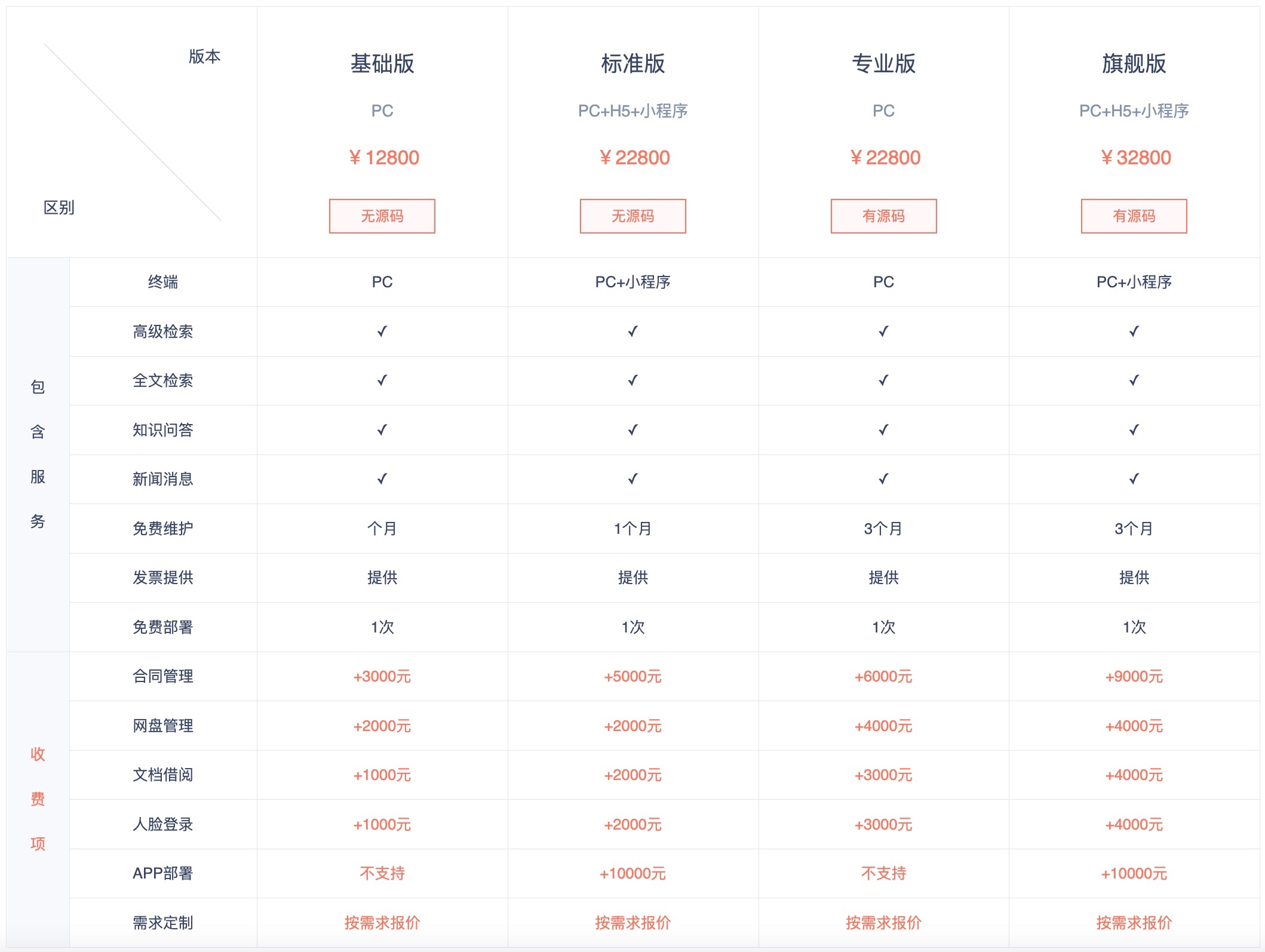 电子文档管理系统文件管理软件网盘系统，在线上传资料